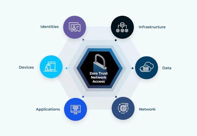Designing a Zero Trust Apple Device Architecture - Enterprise Tech